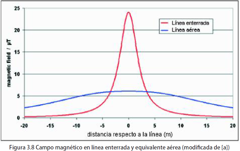 comparacion.soterrada.aerea